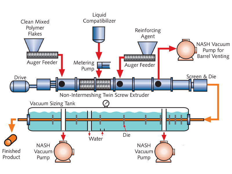 Vacuum Process For Plastic Extrusion