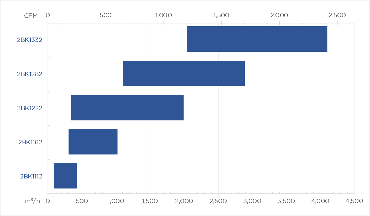 2BK Capacity Chart