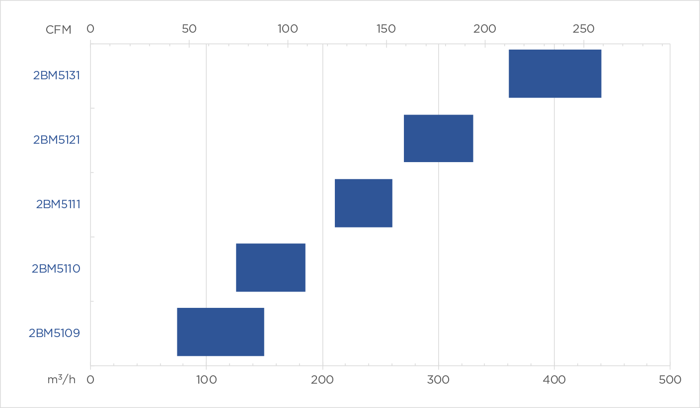 2BM Mag Drive Capacity Chart