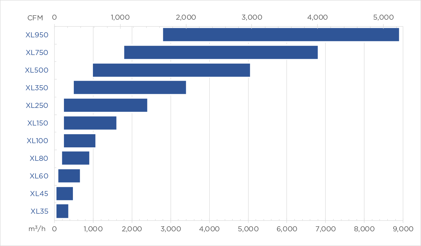 Vectra XL Performance Chart