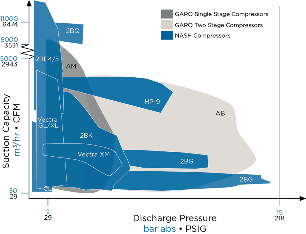 Compressor Performance Chart