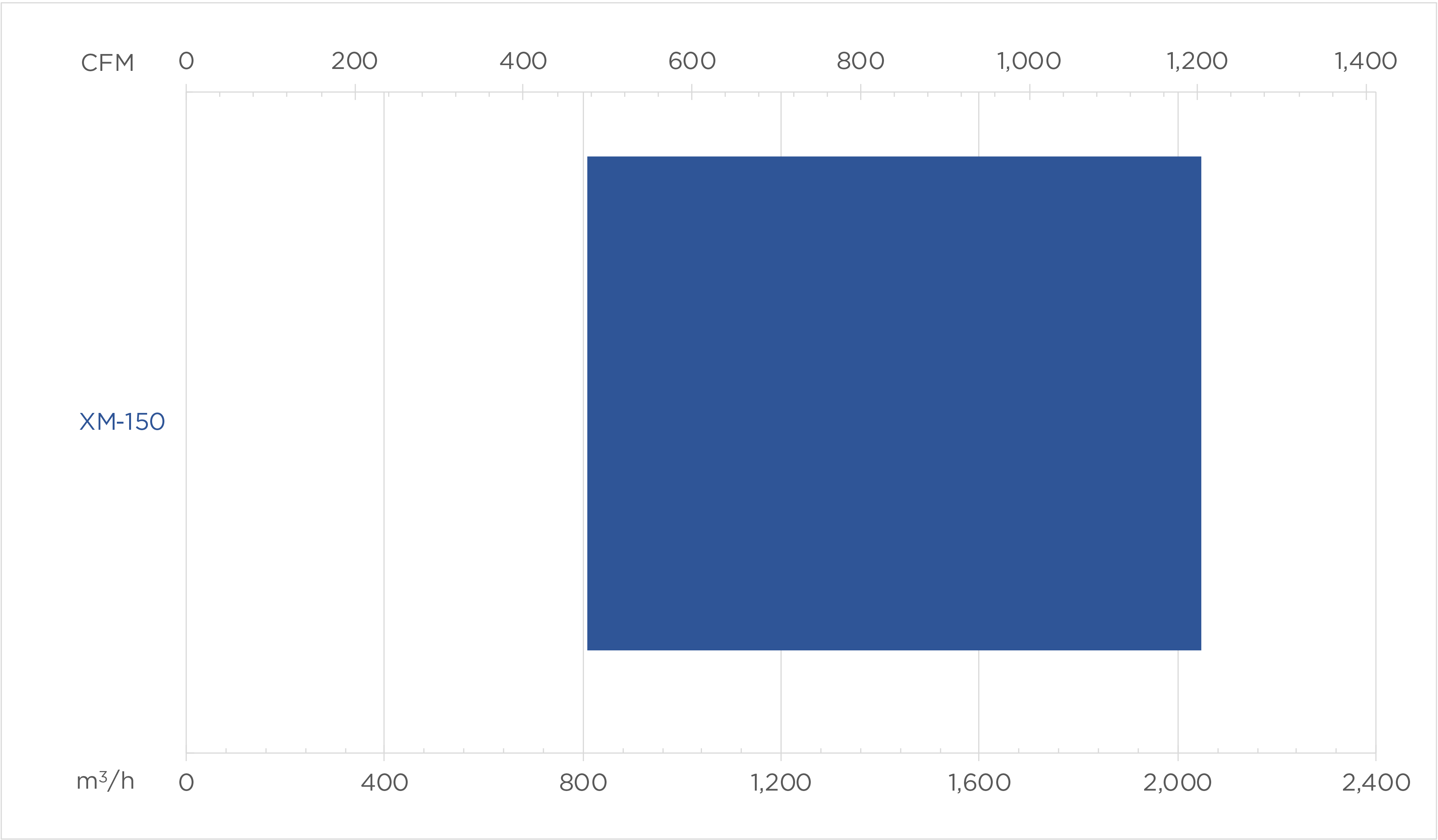 XM150 Capacity Chart