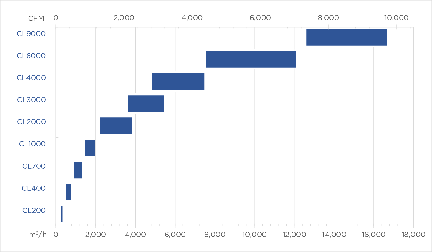 CL Capacity Chart