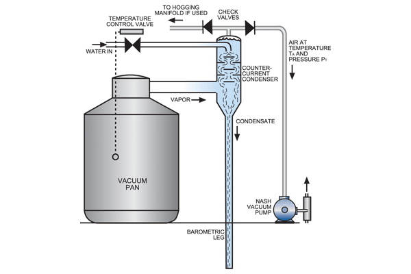 Vacuum Systems for Sugar Production