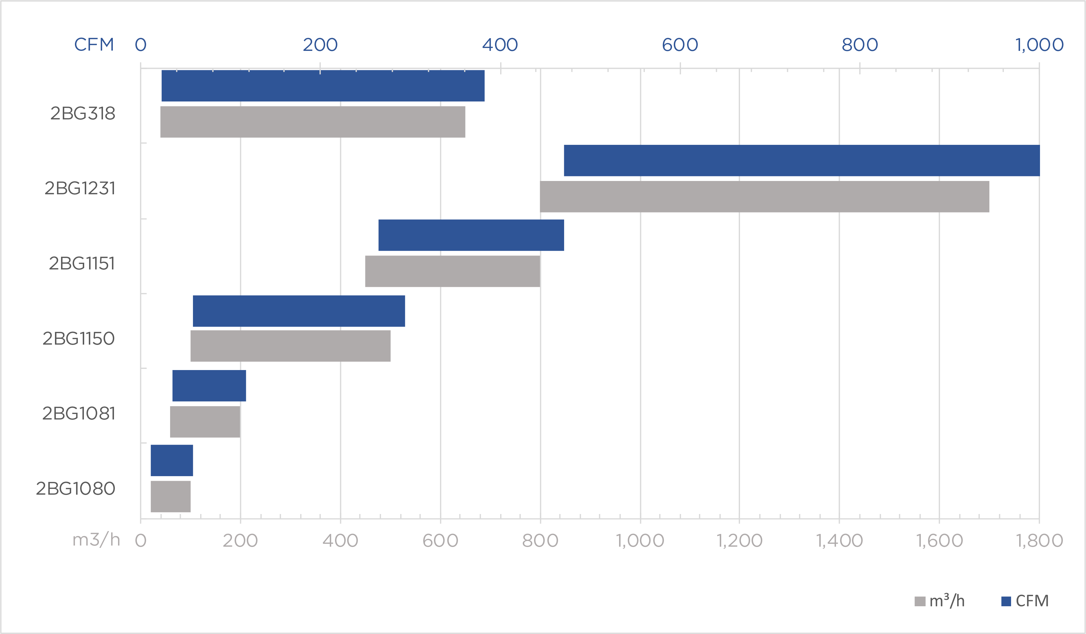 2BG Capacity Chart