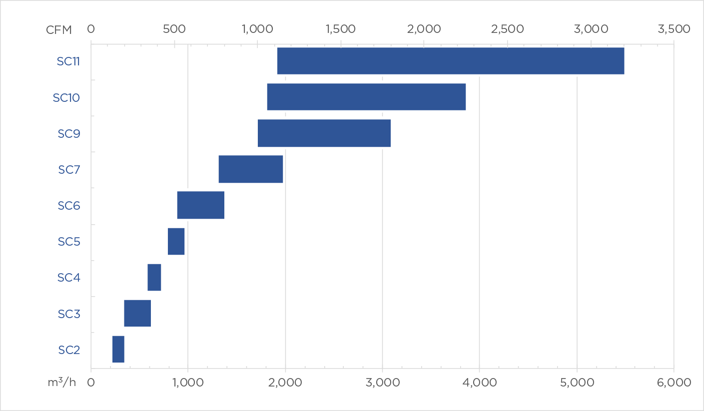 SC Capacity Chart