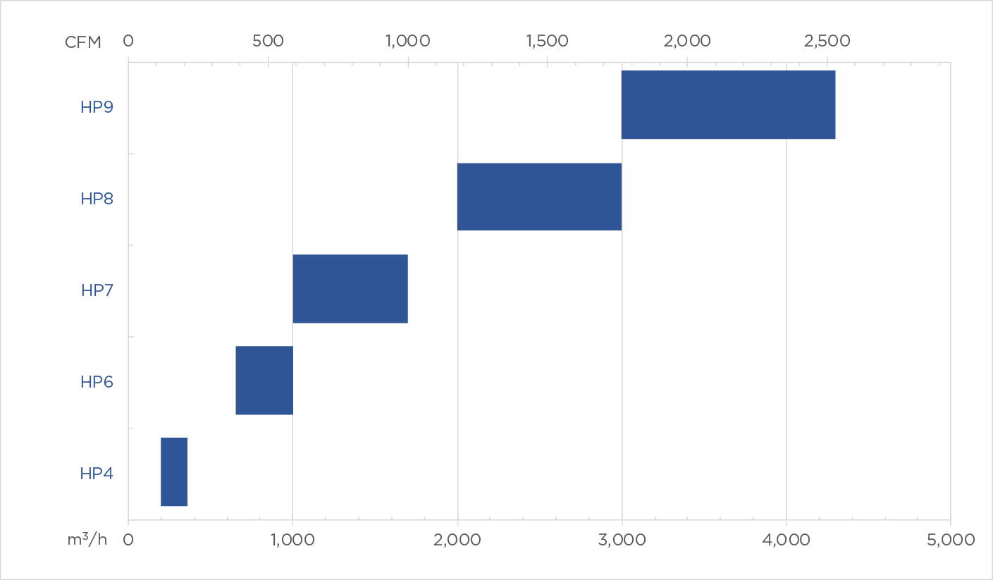 HP Capacity Chart