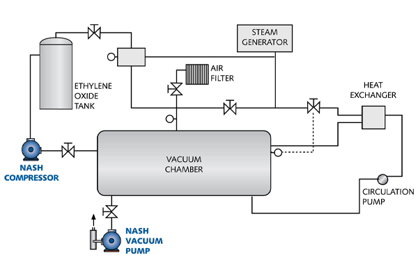 Sterilizers and Autoclaves Ethylene Oxide Process