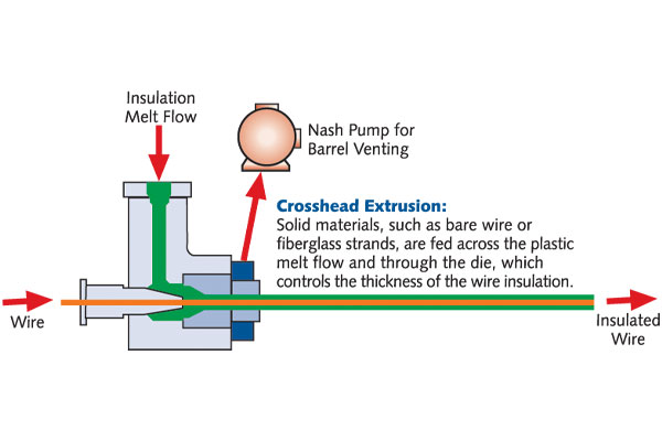 Crosshead For Plastic Extrusion