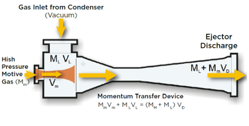 Technology of Steam Ejectors