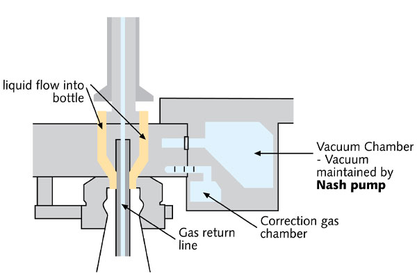 Counter Pressure Fillers