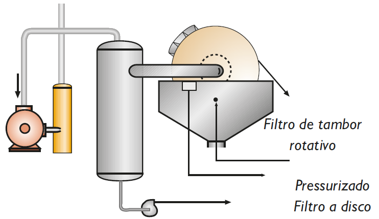 Filtro de Tambor Rotativo