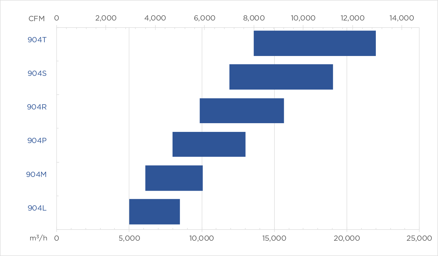 904 Capacity Chart