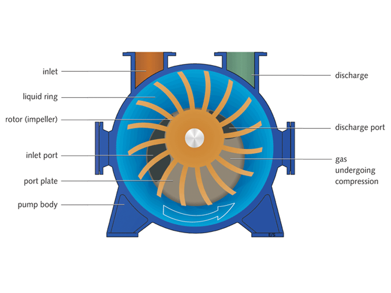 Pompes à vide à anneau liquide NASH - Fonctionnement