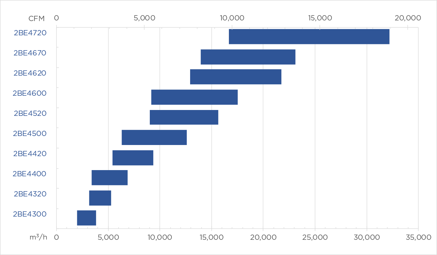 2BE4 Performance Chart