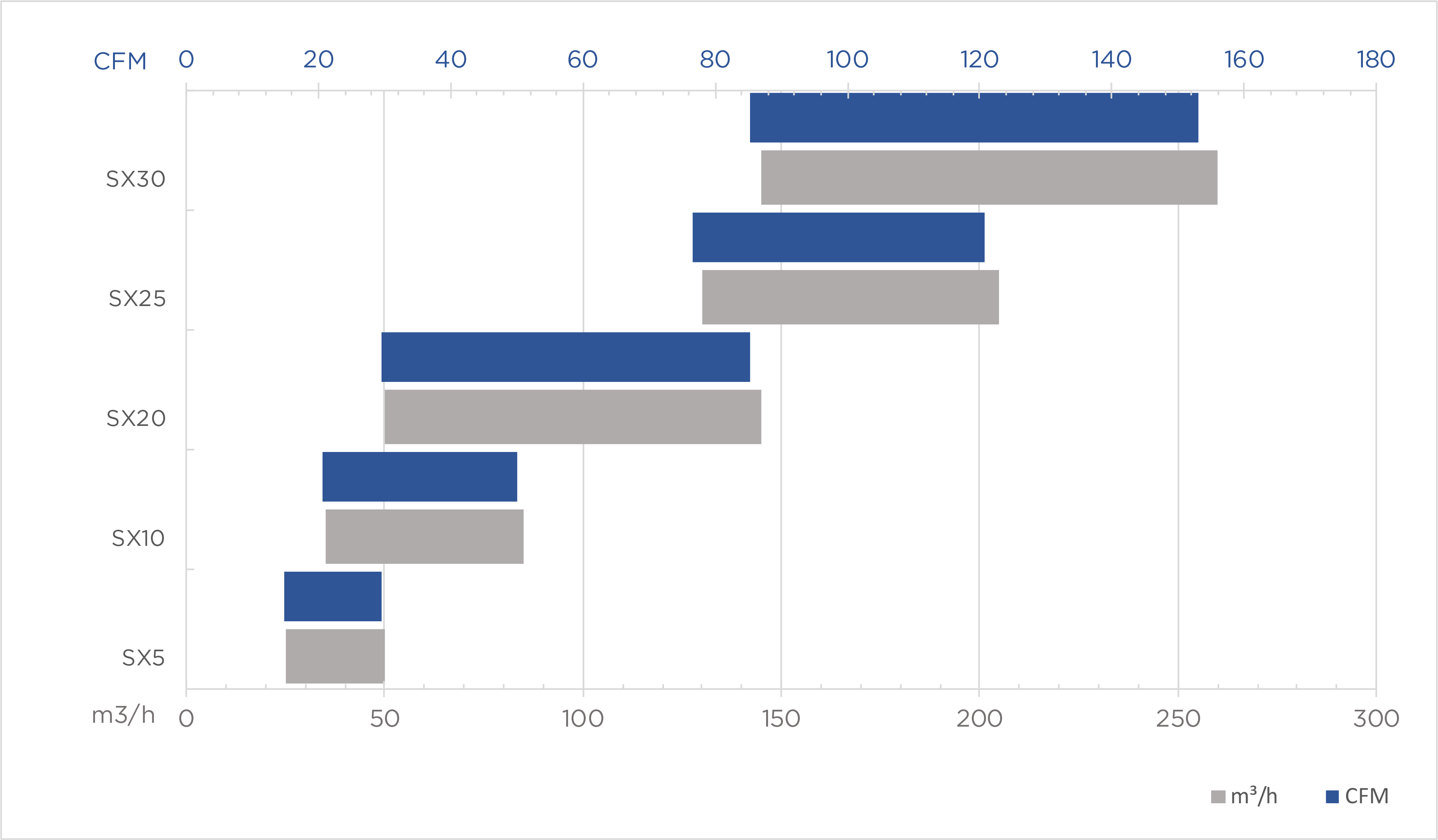 Vectra SX Capacity Chart