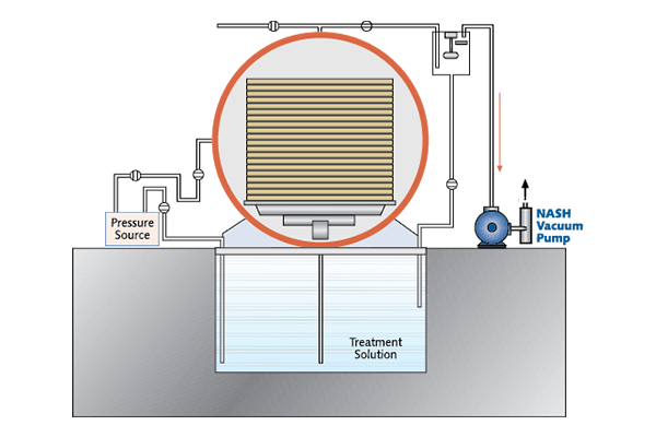 Basic Process of Vacuum Pressure Impregnation for Wood Treatment