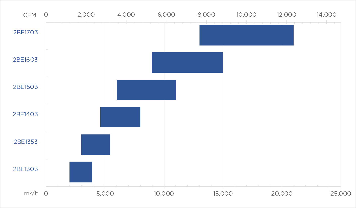 Tableau de capacité de la grande série 2BE1