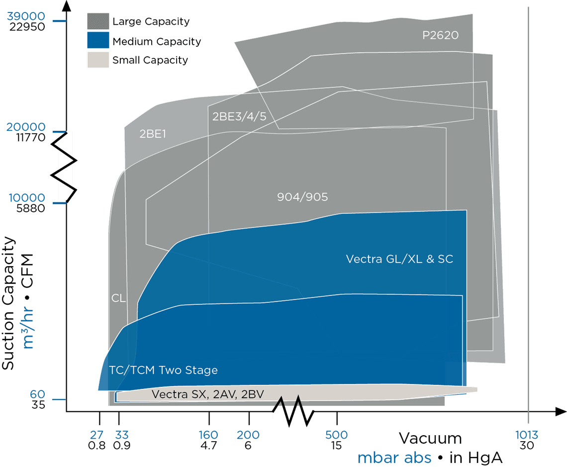 Vacuum Pump Performance Chart