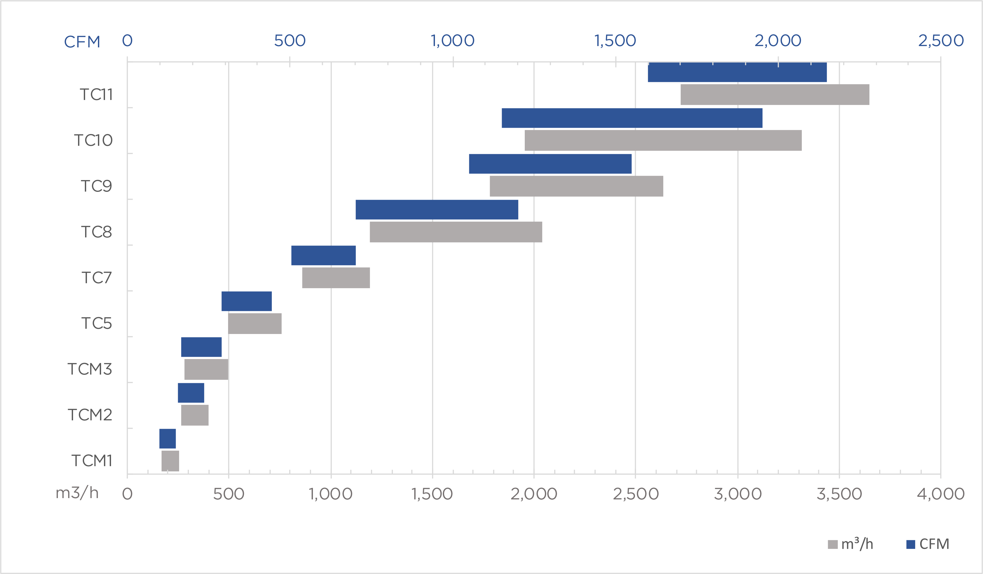 AT Two-Stage Capacity Chart