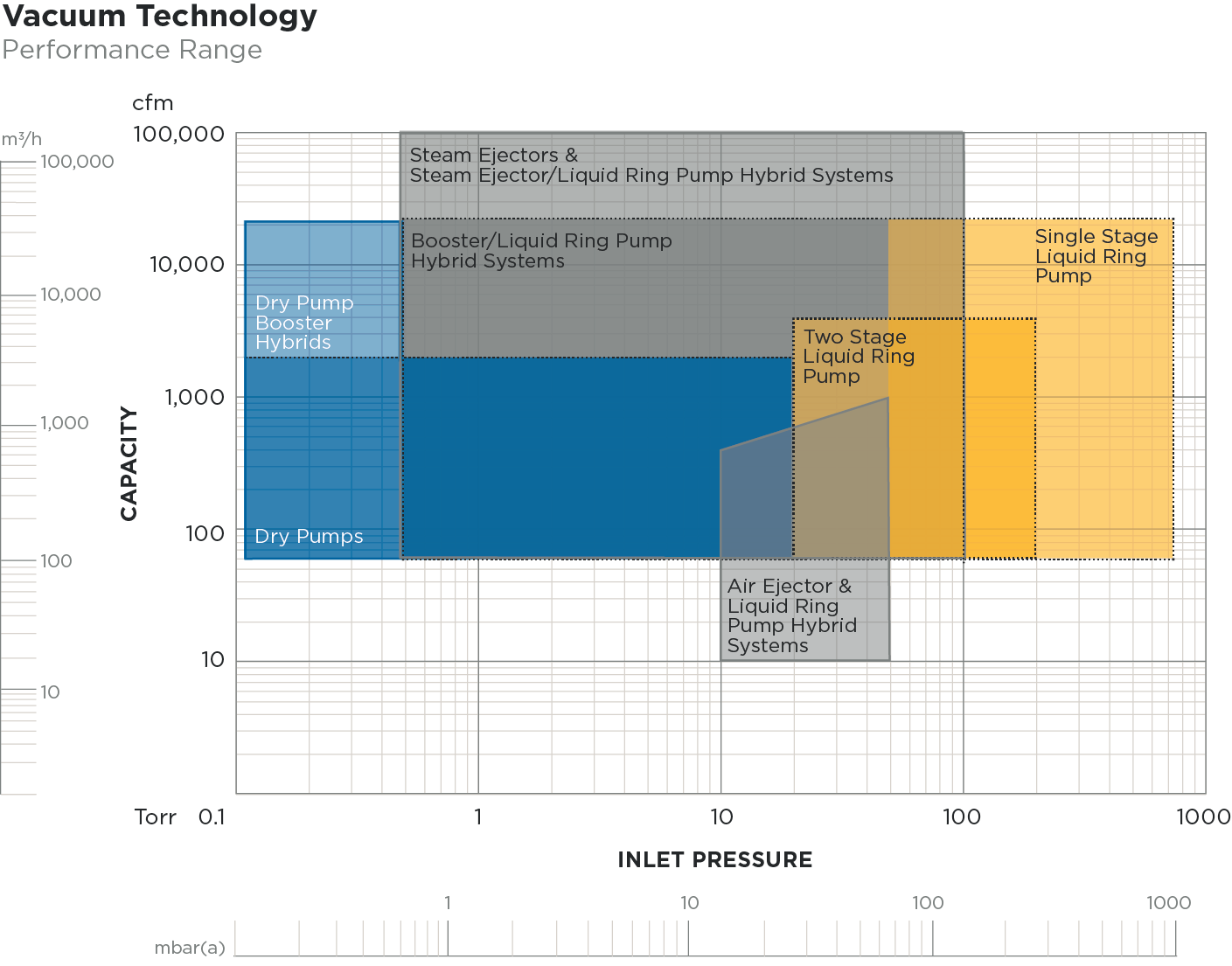 Ejectors and Hybrids Performance Chart