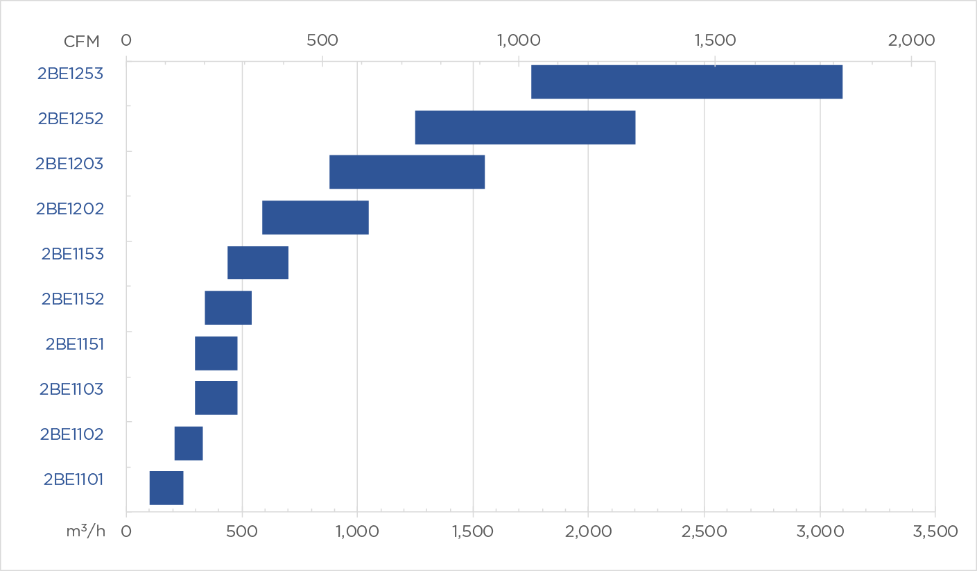 2BE1 Small Series Capacity Chart